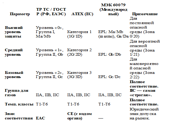 Базовая структура МЭК 60079 Базовая структура МЭК 60079